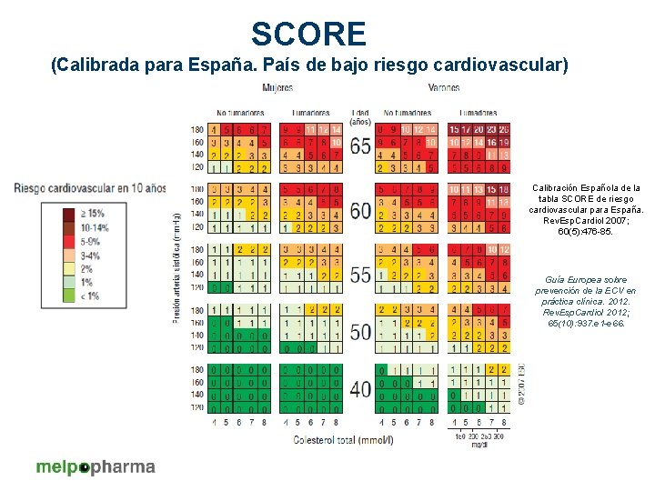 SCORE (Calibrada para España. País de bajo riesgo cardiovascular) Calibración Española de la tabla
