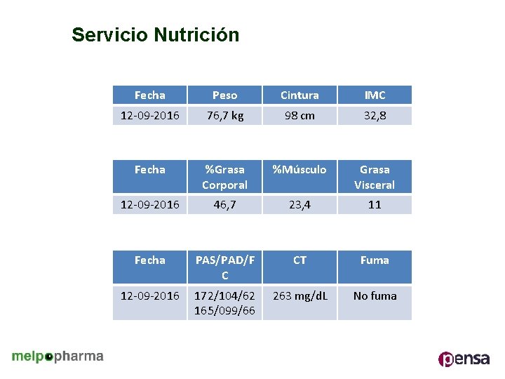 Servicio Nutrición Fecha Peso Cintura IMC 12 -09 -2016 76, 7 kg 98 cm