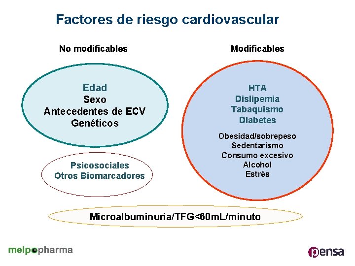 Factores de riesgo cardiovascular No modificables Modificables Edad Sexo Antecedentes de ECV Genéticos HTA