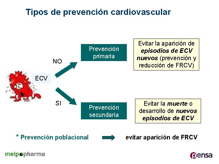 Tipos de prevención cardiovascular NO Prevención primaria Evitar la aparición de episodios de ECV