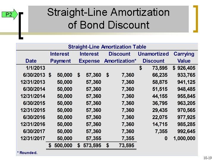 P 2 Straight-Line Amortization of Bond Discount 10 -19 