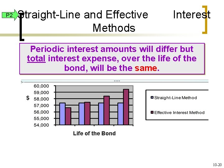 P 2 Straight-Line and Effective Methods Interest Periodic interest amounts will differ but total