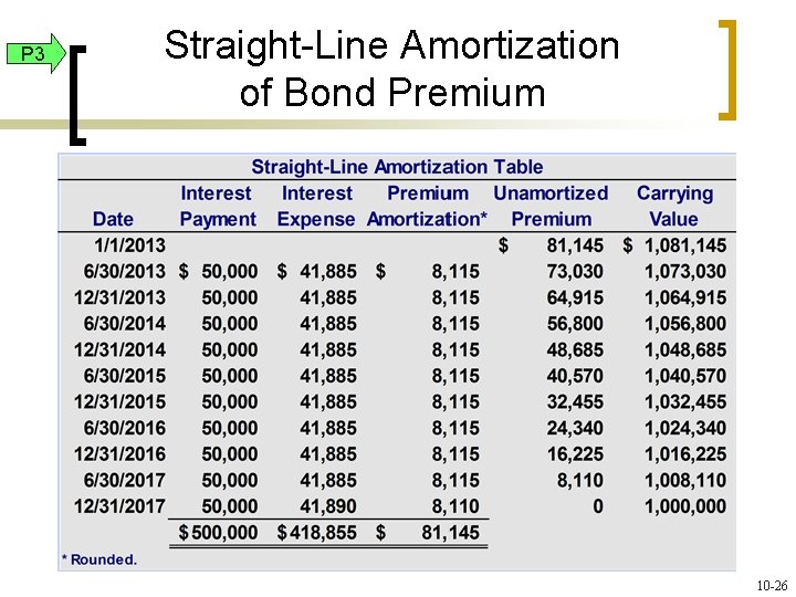 P 3 Straight-Line Amortization of Bond Premium 10 -26 
