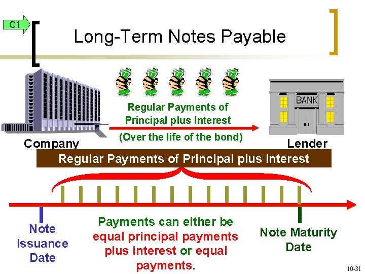 C 1 Long-Term Notes Payable Regular Payments of Principal plus Interest (Over the life