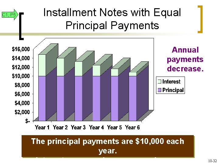 C 1, P 5 Installment Notes with Equal Principal Payments Annual payments decrease. The