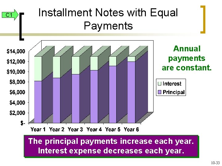 C 1 Installment Notes with Equal Payments Annual payments are constant. The principal payments