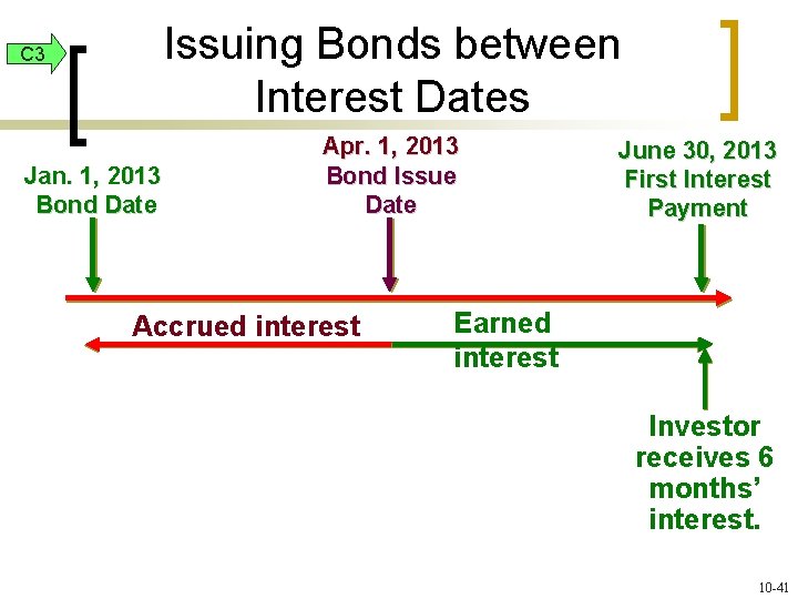 Issuing Bonds between Interest Dates C 3 Jan. 1, 2013 Bond Date Apr. 1,