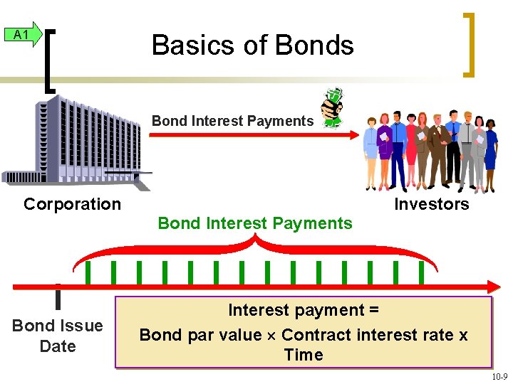 A 1 Basics of Bonds Bond Interest Payments Corporation Investors Bond Interest Payments Bond