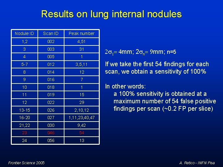 Results on lung internal nodules Nodule ID Scan ID Peak number 1, 2 002 Results on lung internal nodules Nodule ID Scan ID Peak number 1, 2 002