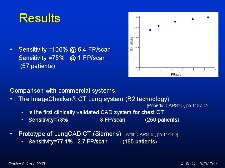 Results • Sensitivity =100% @ 6. 4 FP/scan Sensitivity =75% @ 1 FP/scan (57 Results • Sensitivity =100% @ 6. 4 FP/scan Sensitivity =75% @ 1 FP/scan (57