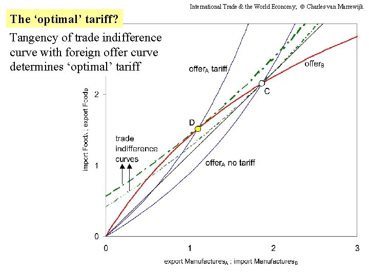 International Trade & the World Economy; Charles van Marrewijk The ‘optimal’ tariff? Tangency of