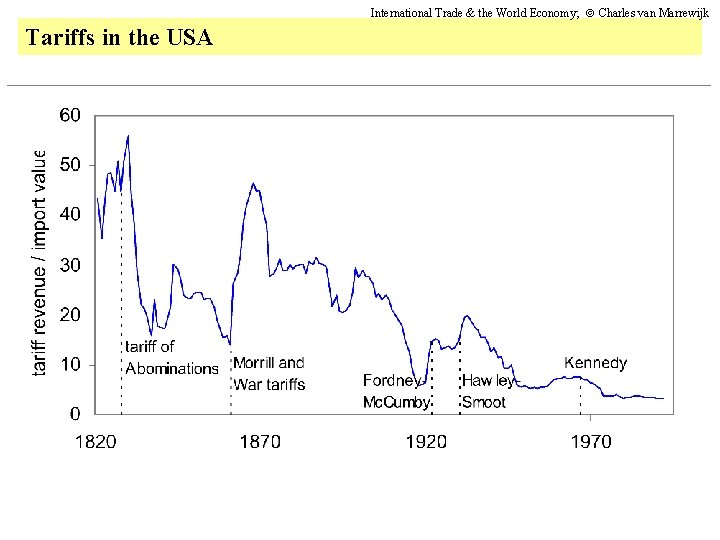 International Trade & the World Economy; Charles van Marrewijk Tariffs in the USA 