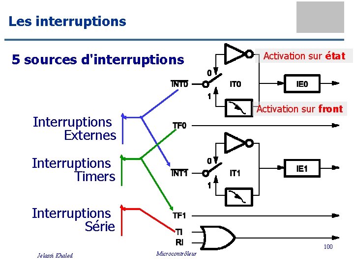 Les interruptions 5 sources d'interruptions Activation sur état Activation sur front Interruptions Externes Interruptions