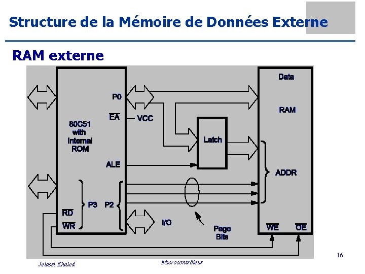 Structure de la Mémoire de Données Externe RAM externe 16 Jelassi Khaled Microcontrôleur 