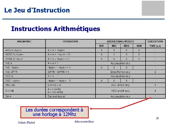 Le Jeu d'Instructions Arithmétiques Les durées correspondent à une horloge à 12 Mhz Jelassi