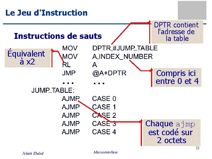 Le Jeu d'Instructions de sauts DPTR contient l'adresse de la table Équivalent à x