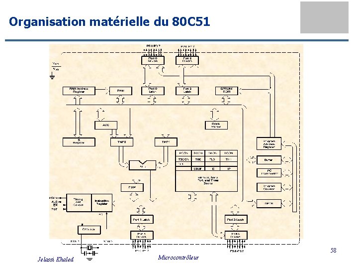 Organisation matérielle du 80 C 51 58 Jelassi Khaled Microcontrôleur 