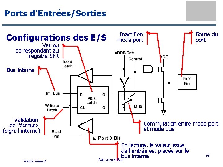 Ports d'Entrées/Sorties Configurations des E/S Verrou correspondant au registre SFR Inactif en mode port