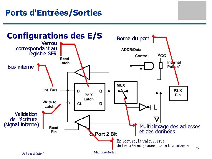 Ports d'Entrées/Sorties Configurations des E/S Verrou correspondant au registre SFR Borne du port Bus