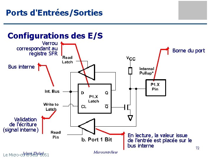 Ports d'Entrées/Sorties Configurations des E/S Verrou correspondant au registre SFR Borne du port Bus