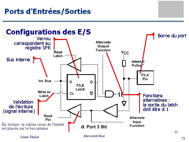 Ports d'Entrées/Sorties Configurations des E/S Verrou correspondant au registre SFR Borne du port Bus