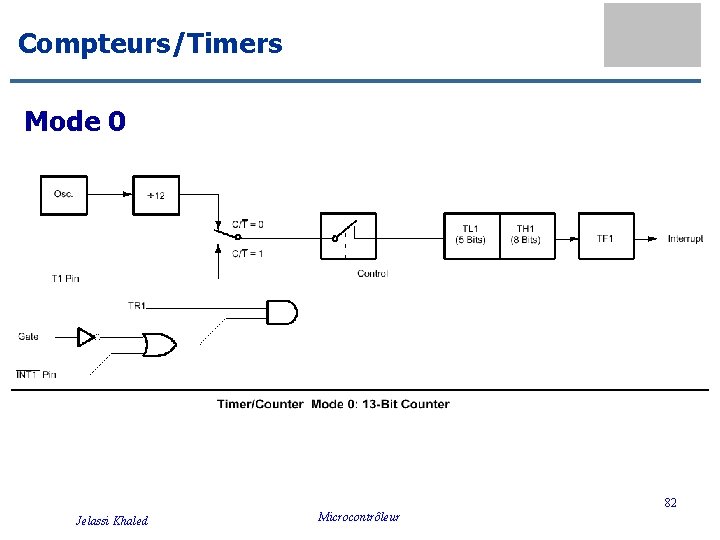 Compteurs/Timers Mode 0 82 Jelassi Khaled Microcontrôleur 