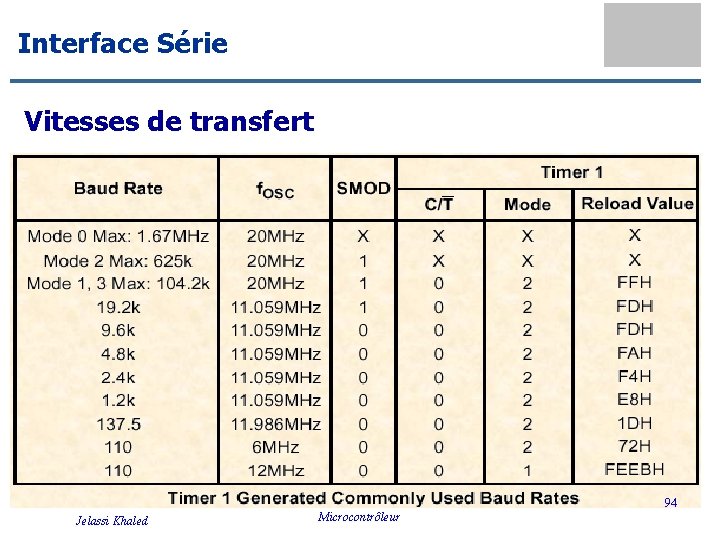 Interface Série Vitesses de transfert 94 Jelassi Khaled Microcontrôleur 