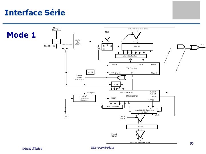 Interface Série Mode 1 95 Jelassi Khaled Microcontrôleur 