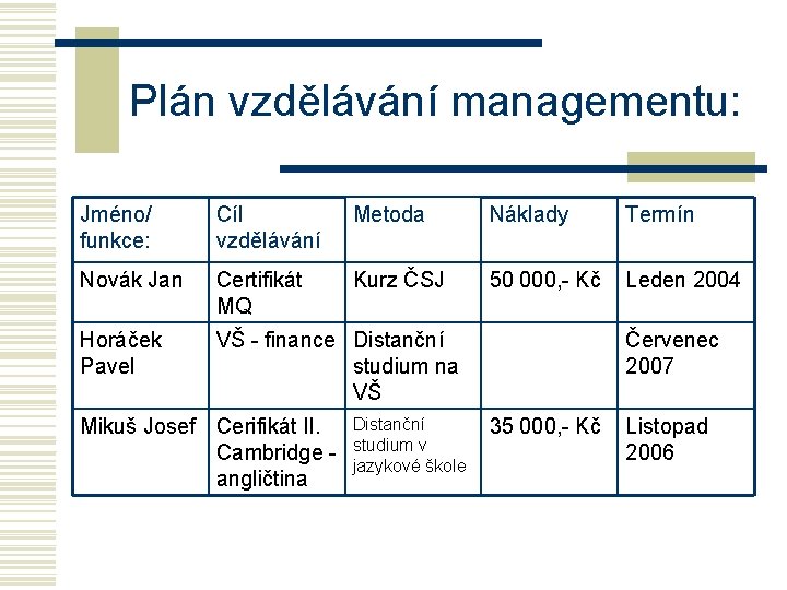 Plán vzdělávání managementu: Jméno/ funkce: Cíl vzdělávání Metoda Náklady Termín Novák Jan Certifikát MQ