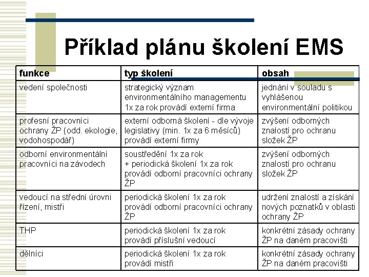 Příklad plánu školení EMS funkce typ školení obsah vedení společnosti strategický význam environmentálního managementu