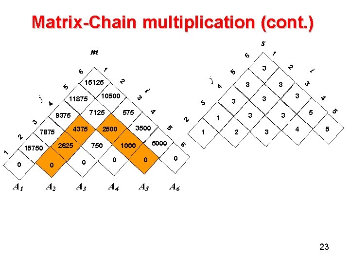 Matrix-Chain multiplication (cont. ) s m 1 6 j 4 7875 1 4375 2625