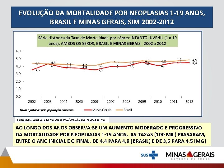 EVOLUÇÃO DA MORTALIDADE POR NEOPLASIAS 1 -19 ANOS, BRASIL E MINAS GERAIS, SIM 2002