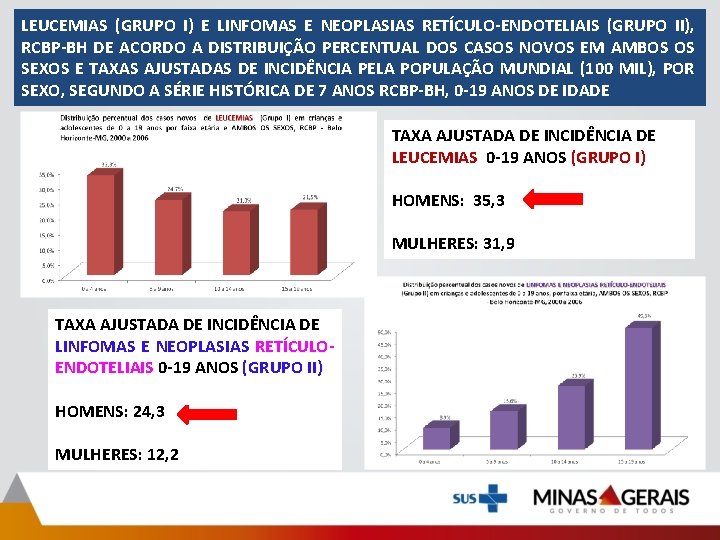 LEUCEMIAS (GRUPO I) E LINFOMAS E NEOPLASIAS RETÍCULO-ENDOTELIAIS (GRUPO II), RCBP-BH DE ACORDO A