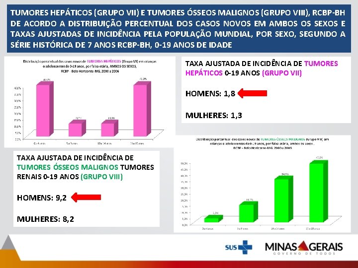 TUMORES HEPÁTICOS (GRUPO VII) E TUMORES ÓSSEOS MALIGNOS (GRUPO VIII), RCBP-BH DE ACORDO A TUMORES HEPÁTICOS (GRUPO VII) E TUMORES ÓSSEOS MALIGNOS (GRUPO VIII), RCBP-BH DE ACORDO A