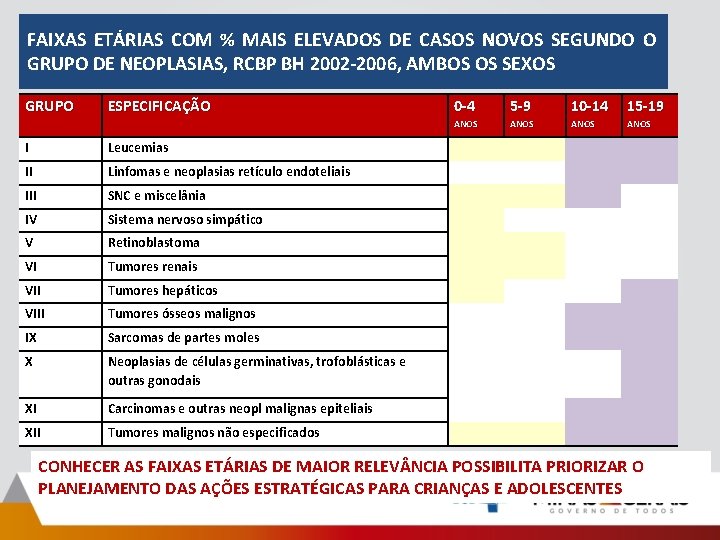 FAIXAS ETÁRIAS COM % MAIS ELEVADOS DE CASOS NOVOS SEGUNDO O GRUPO DE NEOPLASIAS, FAIXAS ETÁRIAS COM % MAIS ELEVADOS DE CASOS NOVOS SEGUNDO O GRUPO DE NEOPLASIAS,