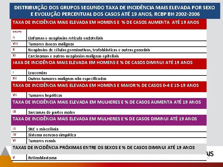 DISTRIBUIÇÃO DOS GRUPOS SEGUNDO TAXA DE INCIDÊNCIA MAIS ELEVADA POR SEXO E EVOLUÇÃO PERCENTUAL