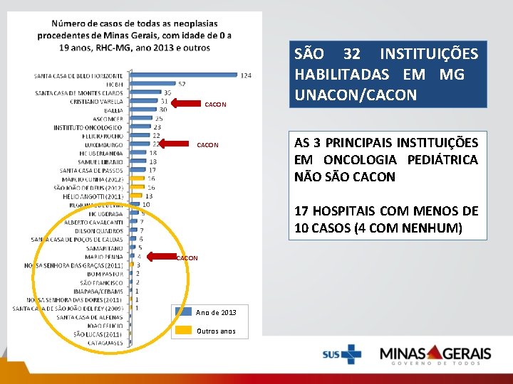 CACON SÃO 32 INSTITUIÇÕES HABILITADAS EM MG UNACON/CACON AS 3 PRINCIPAIS INSTITUIÇÕES EM ONCOLOGIA