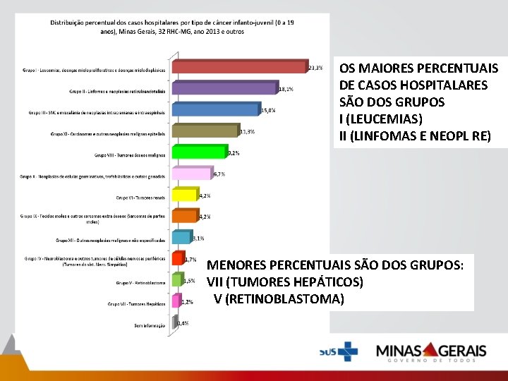 OS MAIORES PERCENTUAIS DE CASOS HOSPITALARES SÃO DOS GRUPOS I (LEUCEMIAS) II (LINFOMAS E