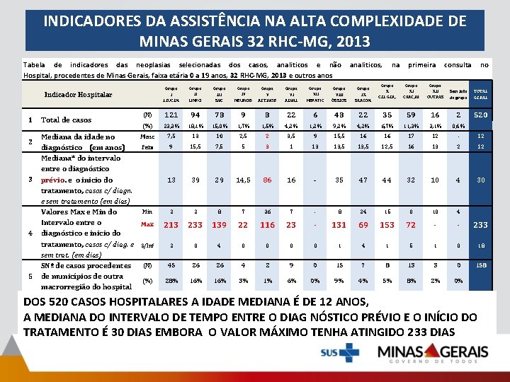 INDICADORES DA ASSISTÊNCIA NA ALTA COMPLEXIDADE DE MINAS GERAIS 32 RHC-MG, 2013 Tabela de