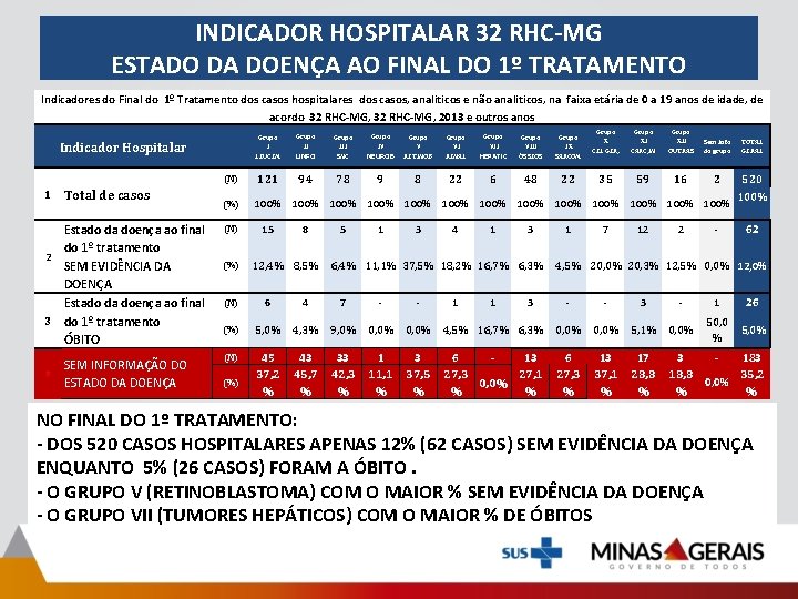 INDICADOR HOSPITALAR 32 RHC-MG ESTADO DA DOENÇA AO FINAL DO 1º TRATAMENTO Indicadores do