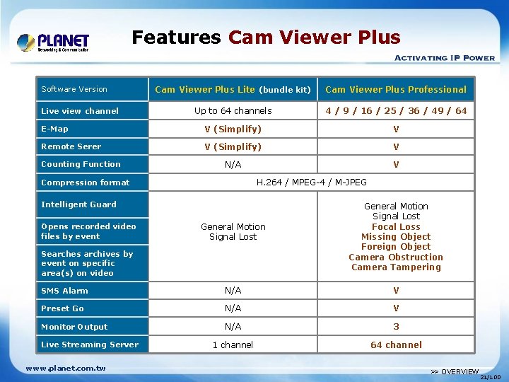 Features Cam Viewer Plus Lite (bundle kit) Cam Viewer Plus Professional Up to 64
