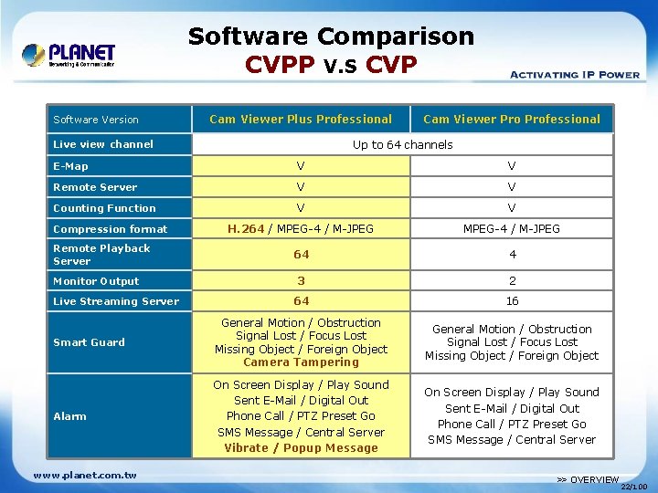 Software Comparison CVPP V. S CVP Software Version Cam Viewer Plus Professional Cam Viewer