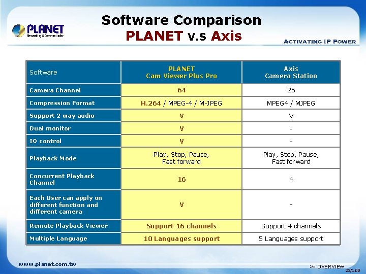 Software Comparison PLANET V. S Axis PLANET Cam Viewer Plus Pro Axis Camera Station