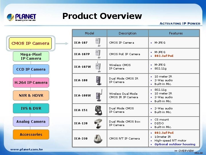 Product Overview Model CMOSIP IP Camera CMOS Mega-Pixel IP Camera CCD IP Camera H.