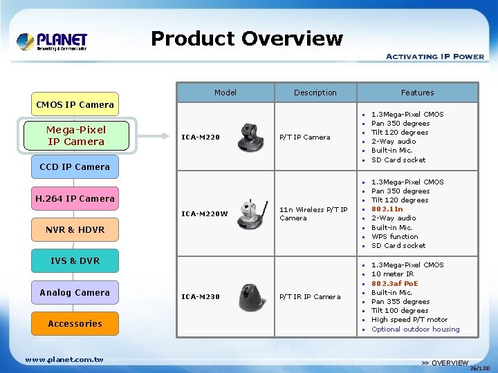 Product Overview Model Description Features CMOS IP Camera Mega-Pixel IP Camera IP ICA-M 220