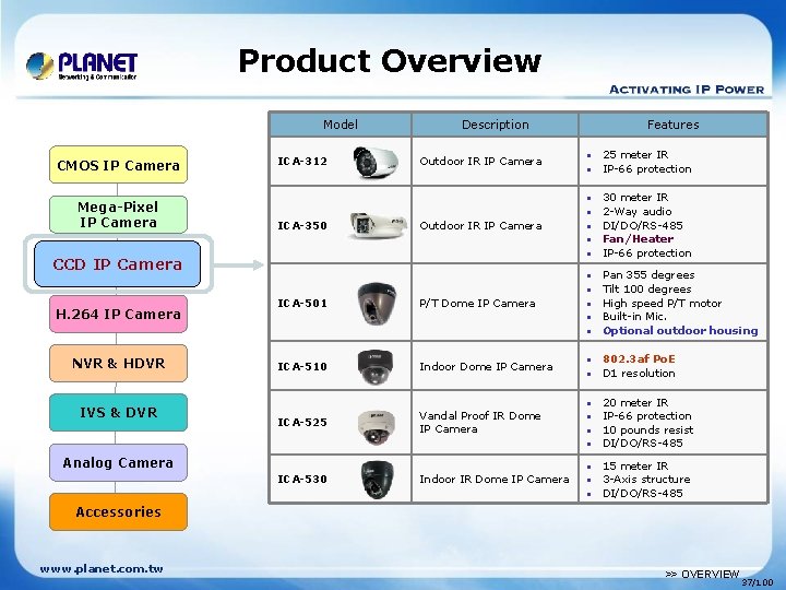 Product Overview Model CMOS IP Camera Mega-Pixel IP Camera Description Outdoor IR IP Camera