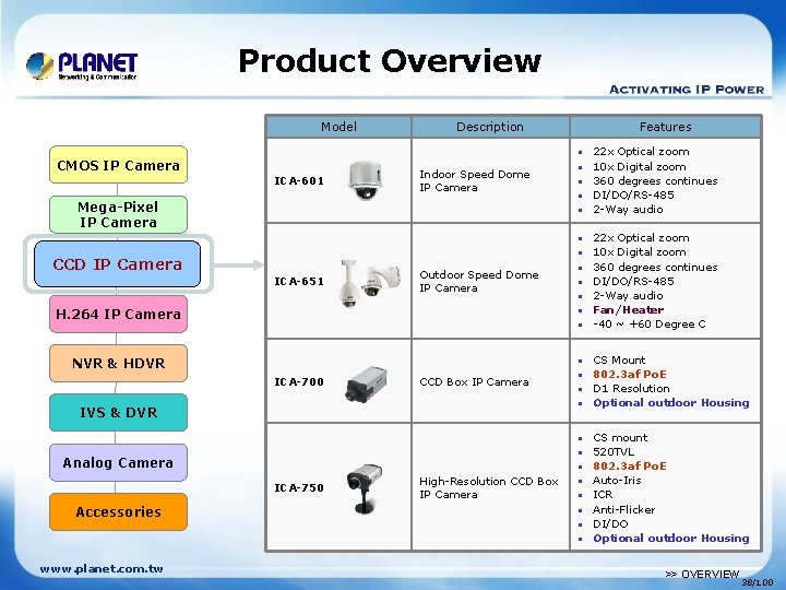 Product Overview Model Description Features • CMOS IP Camera ICA-601 Indoor Speed Dome IP