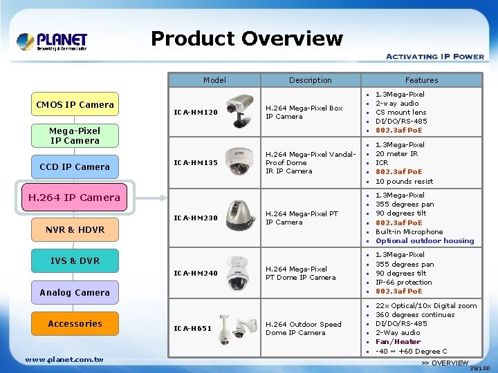 Product Overview Model Description Features • CMOS IP Camera ICA-HM 120 H. 264 Mega-Pixel