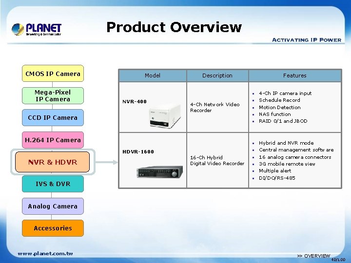 Product Overview CMOS IP Camera Mega-Pixel IP Camera Model Description • NVR-400 4 -Ch