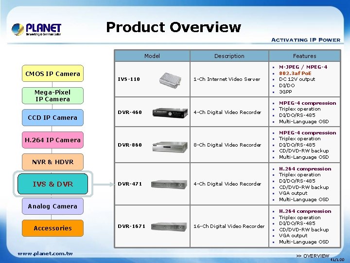 Product Overview Model CMOS IP Camera IVS-110 Description 1 -Ch Internet Video Server •